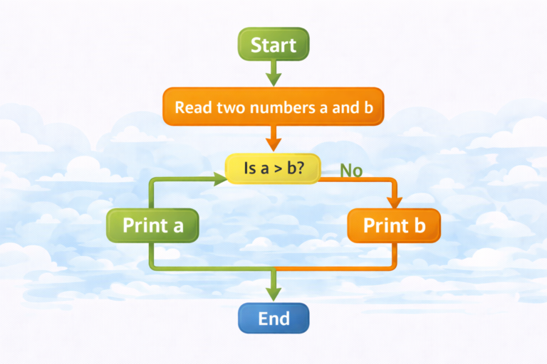 Find largest of two numbers
