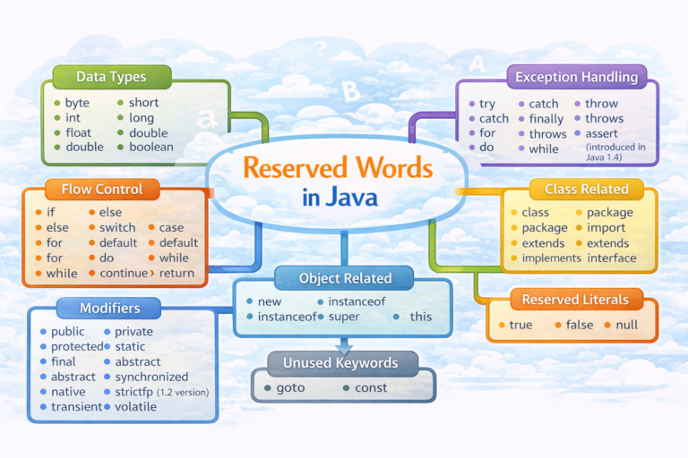 Reserved Words in java