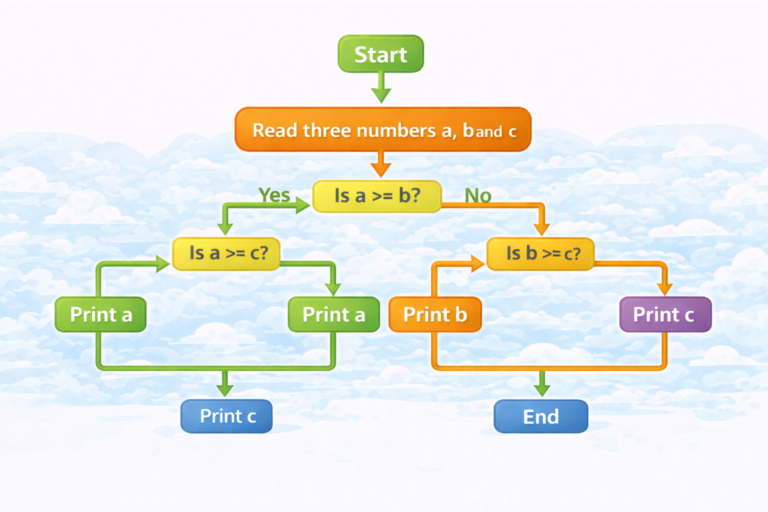 Largest of three Numbers