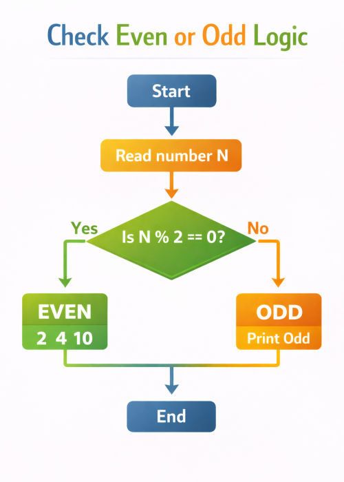 Check even or odd logic