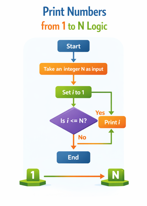 Print numbers from 1 to n logic